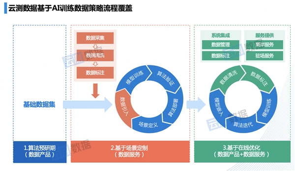 融入人工智能業(yè)務(wù)流程 云測數(shù)據(jù)持續(xù)輸送高價值數(shù)據(jù)支撐